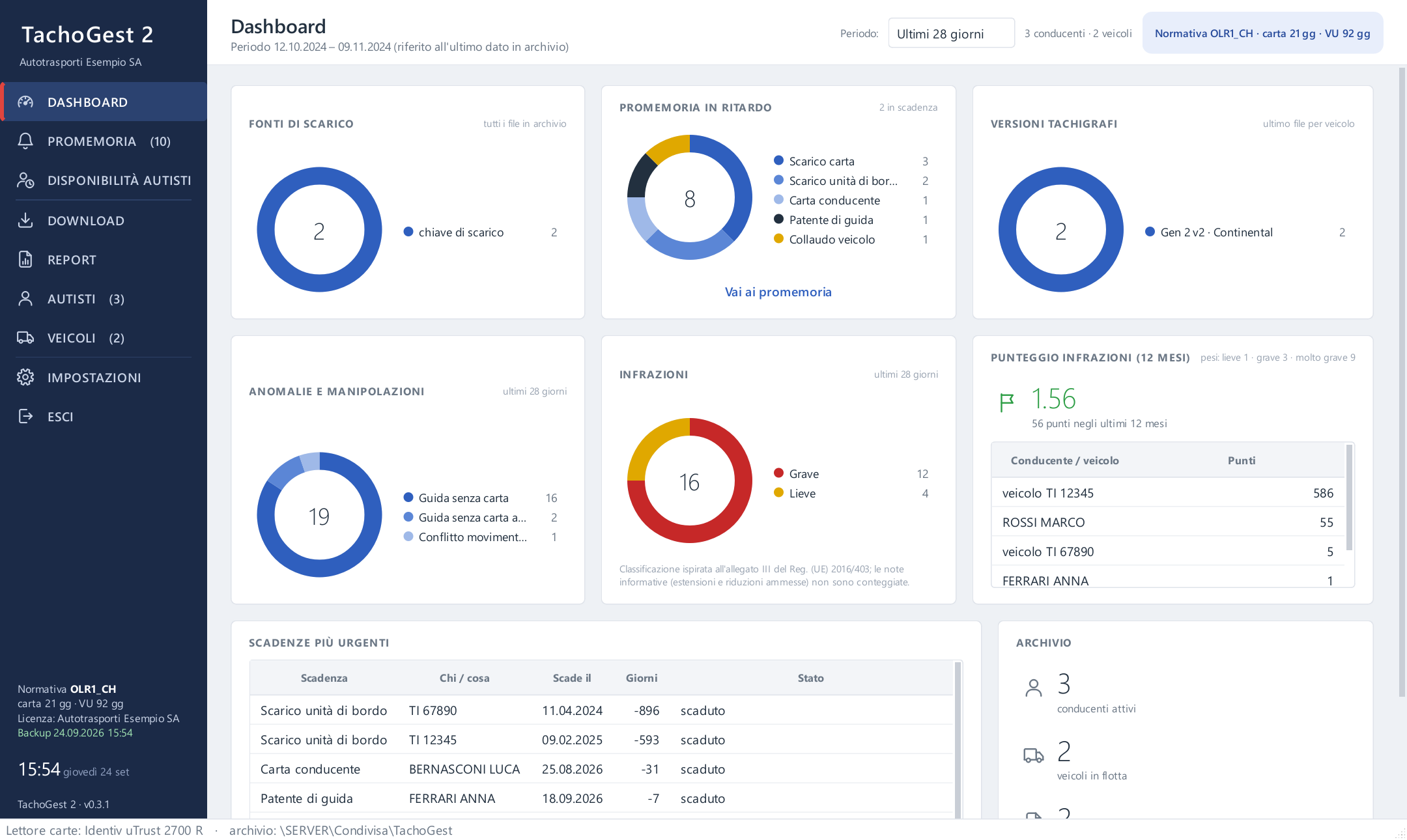 Dashboard di TachoGest con fonti di scarico, promemoria, infrazioni e scadenze